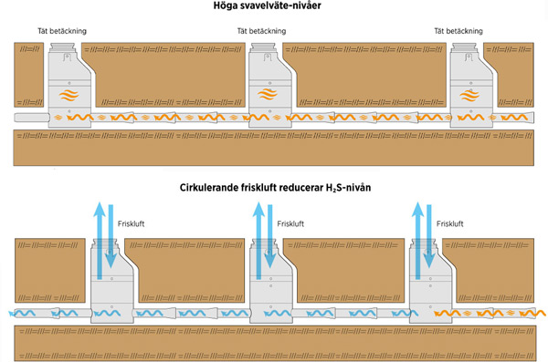 Svavelväte – fullt möjligt att bemästra
